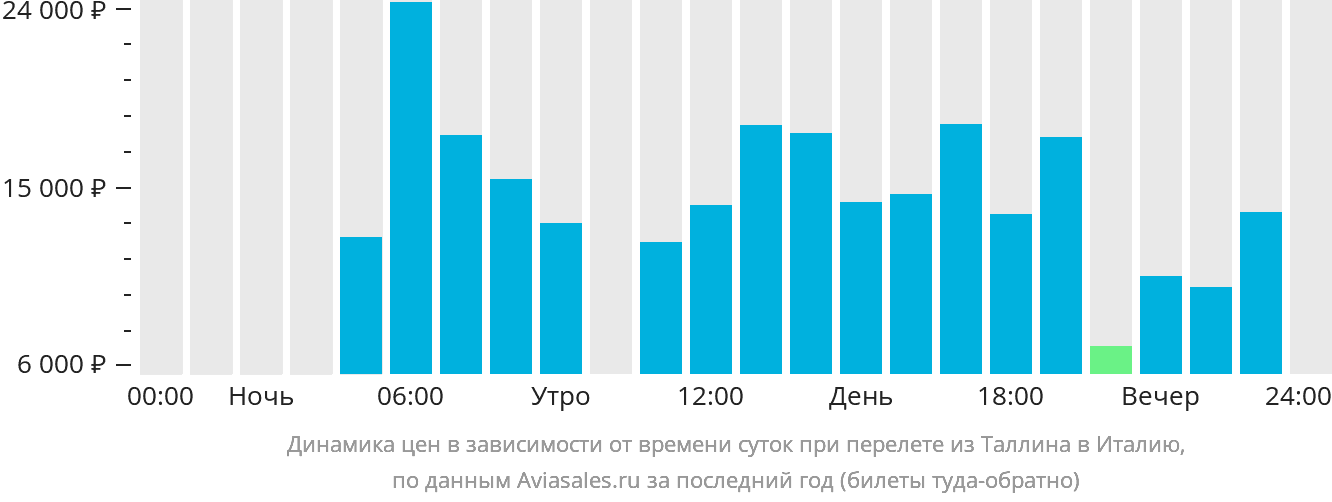 Динамика цен в зависимости от времени вылета из Таллина в Италию