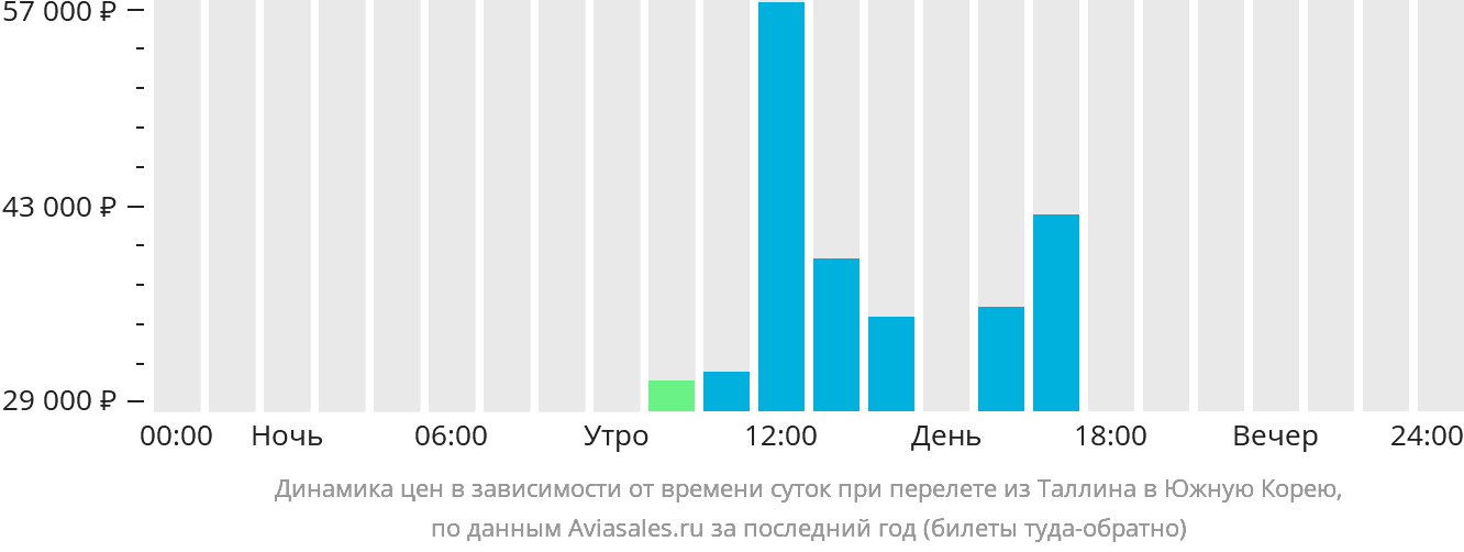 Динамика цен в зависимости от времени вылета из Таллина в Южную Корею