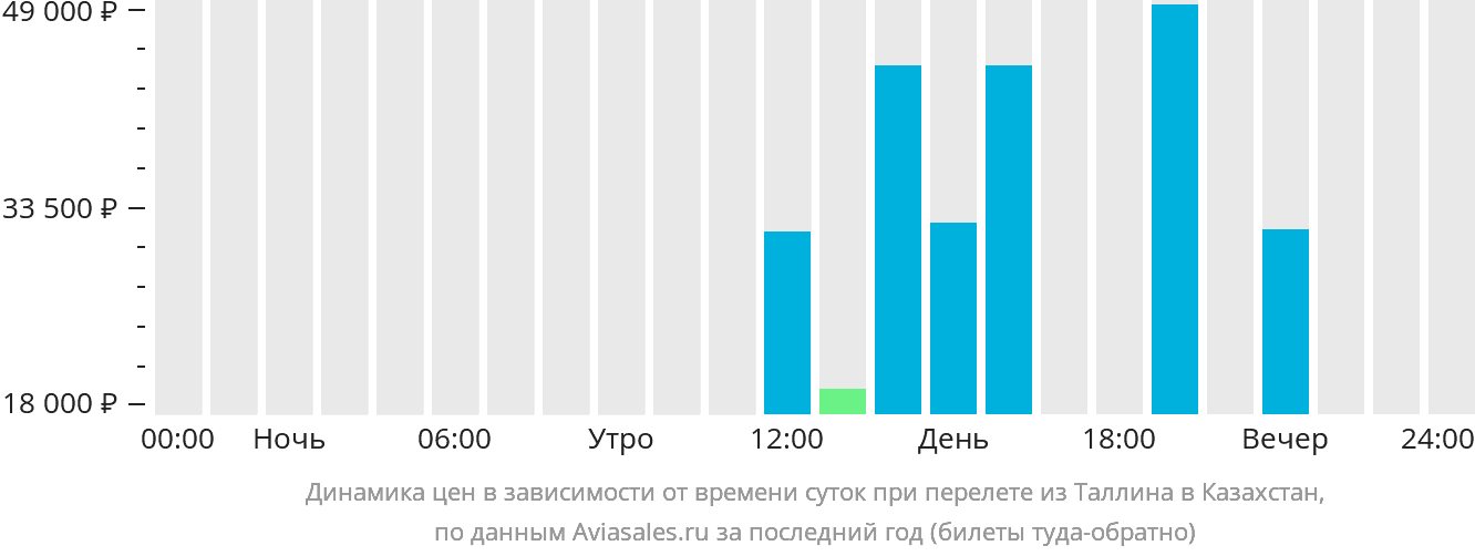 Динамика цен в зависимости от времени вылета из Таллина в Казахстан