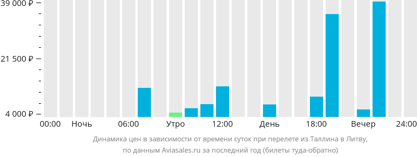 Динамика цен в зависимости от времени вылета из Таллина в Литву
