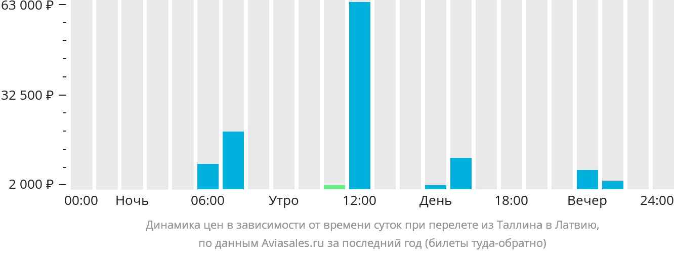 Динамика цен в зависимости от времени вылета из Таллина в Латвию