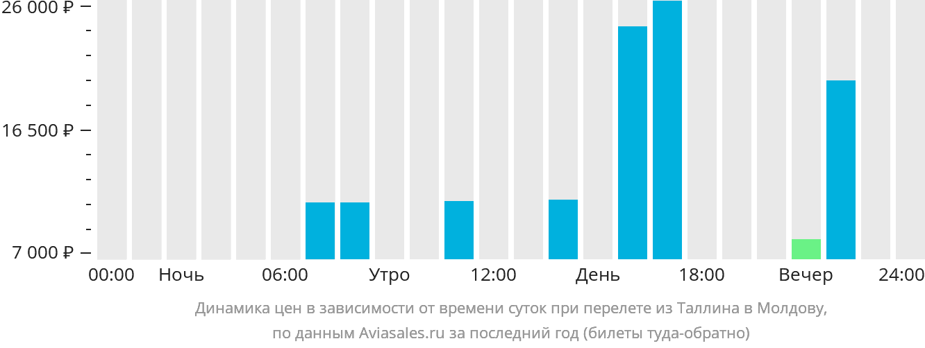 Динамика цен в зависимости от времени вылета из Таллина в Молдову