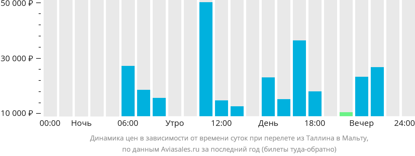 Динамика цен в зависимости от времени вылета из Таллина на Мальту
