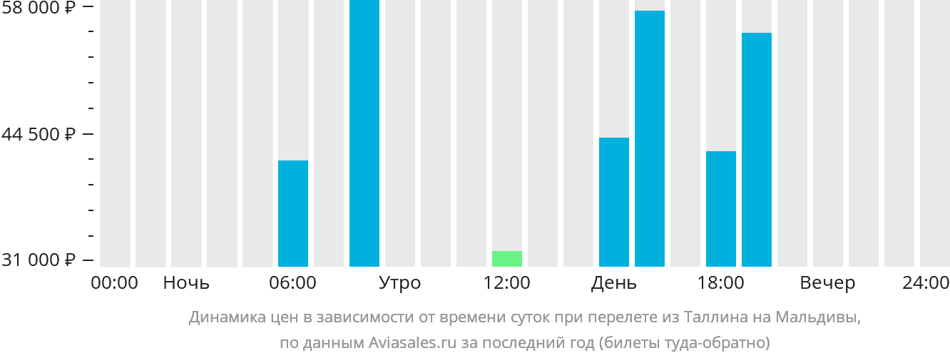 Динамика цен в зависимости от времени вылета из Таллина на Мальдивы