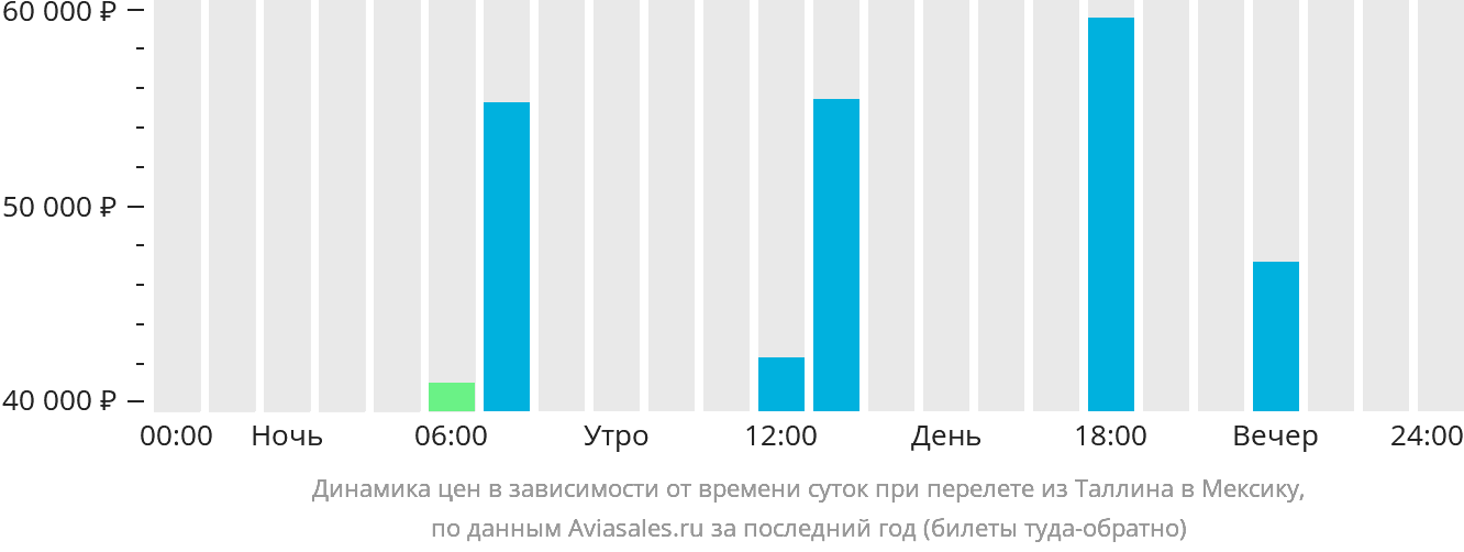 Динамика цен в зависимости от времени вылета из Таллина в Мексику