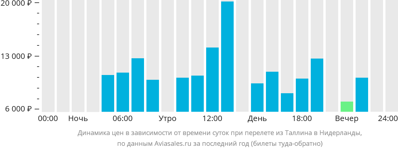 Динамика цен в зависимости от времени вылета из Таллина в Нидерланды