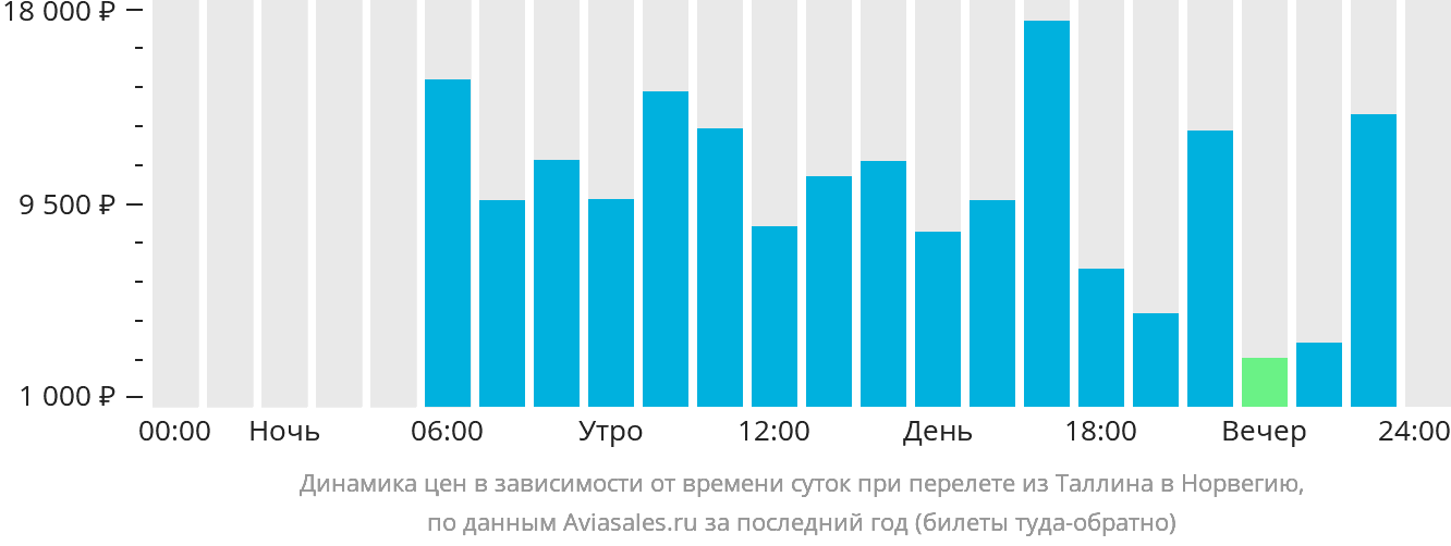 Динамика цен в зависимости от времени вылета из Таллина в Норвегию