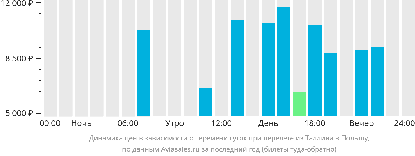 Динамика цен в зависимости от времени вылета из Таллина в Польшу