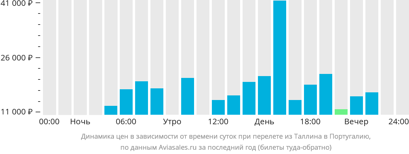 Динамика цен в зависимости от времени вылета из Таллина в Португалию