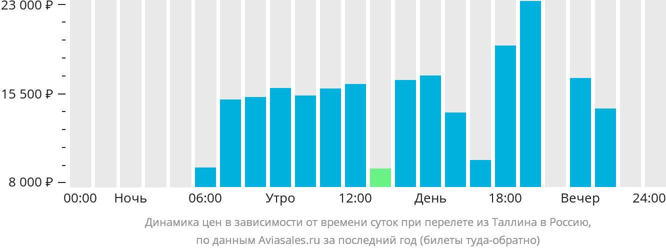 Динамика цен в зависимости от времени вылета из Таллина в Россию