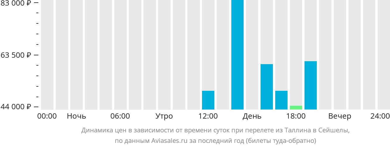 Динамика цен в зависимости от времени вылета из Таллина в Сейшелы