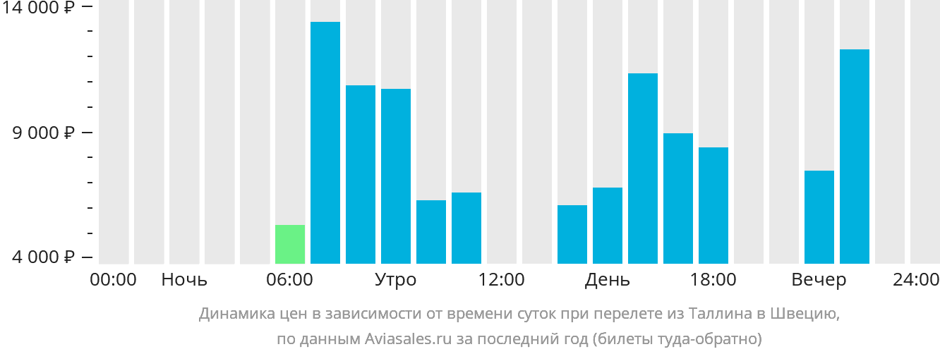 Динамика цен в зависимости от времени вылета из Таллина в Швецию