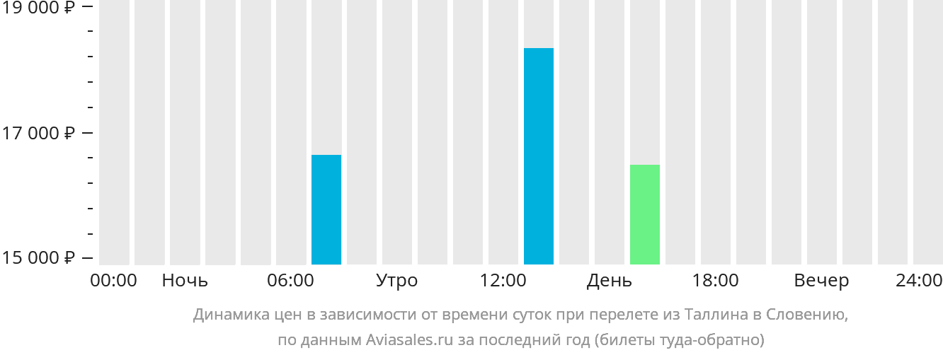 Динамика цен в зависимости от времени вылета из Таллина в Словению