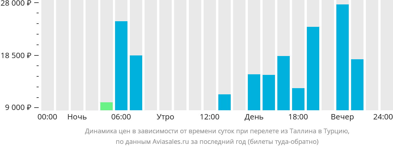 Динамика цен в зависимости от времени вылета из Таллина в Турцию