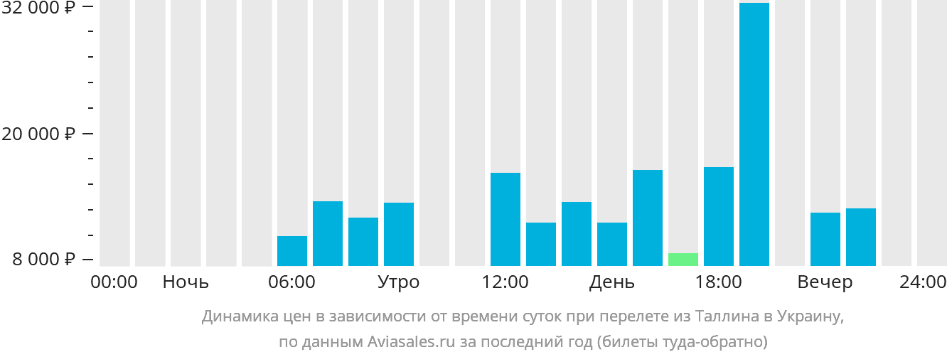 Динамика цен в зависимости от времени вылета из Таллина в Украину