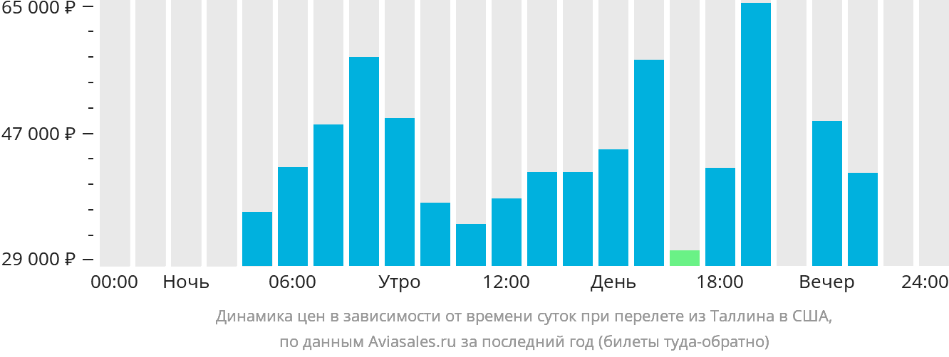 Динамика цен в зависимости от времени вылета из Таллина в США