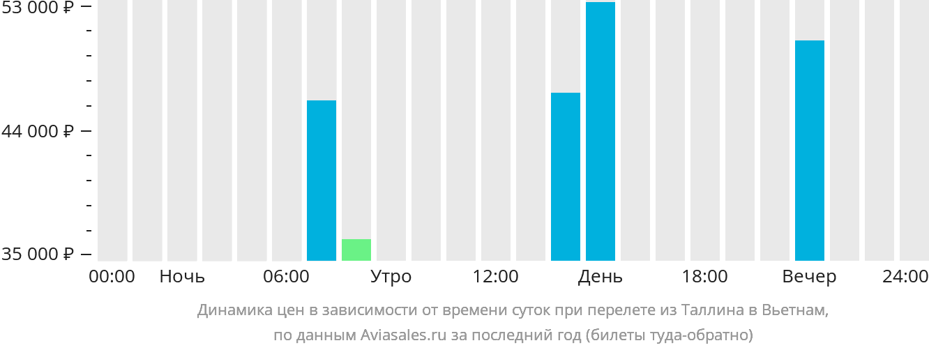 Динамика цен в зависимости от времени вылета из Таллина в Вьетнам