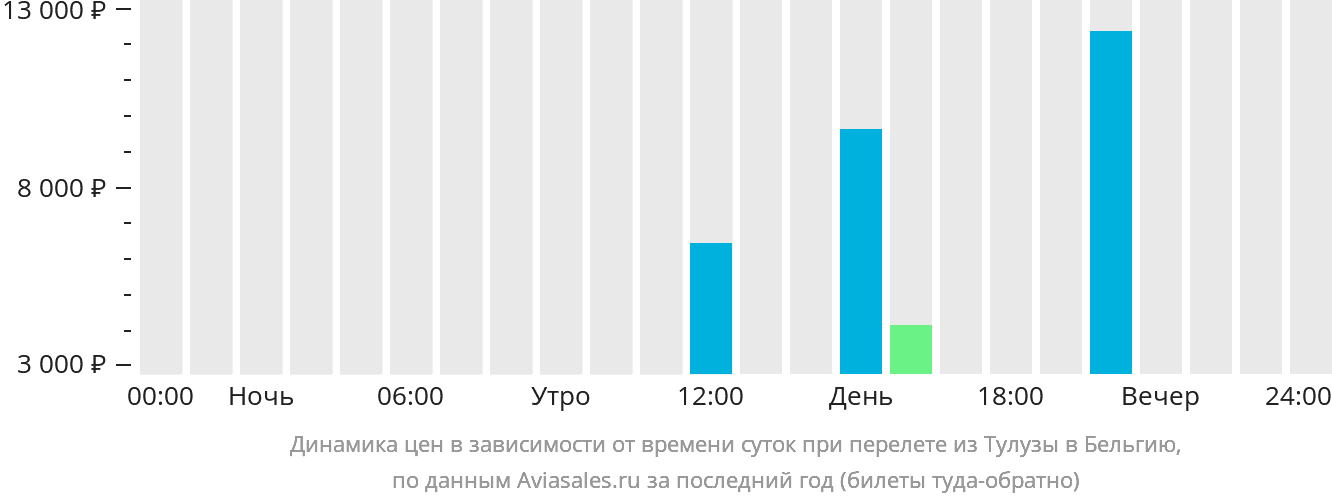 Динамика цен в зависимости от времени вылета из Тулузы в Бельгию