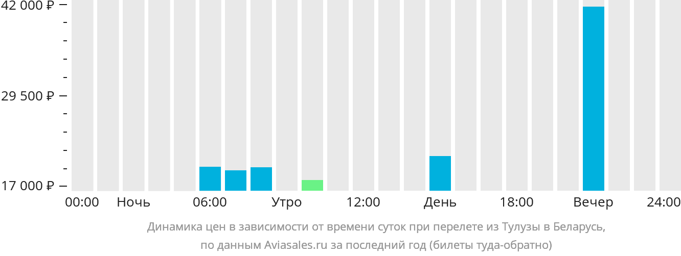 Динамика цен в зависимости от времени вылета из Тулузы в Беларусь