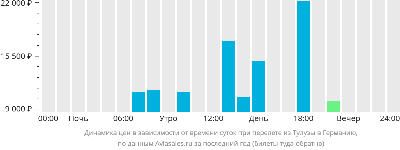 Динамика цен в зависимости от времени вылета из Тулузы в Германию