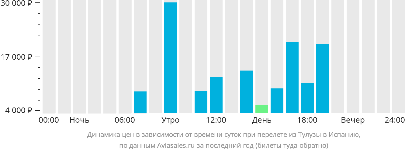 Динамика цен в зависимости от времени вылета из Тулузы в Испанию