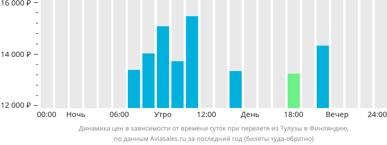 Динамика цен в зависимости от времени вылета из Тулузы в Финляндию