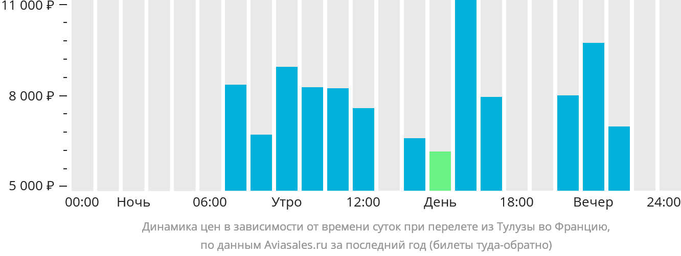 Динамика цен в зависимости от времени вылета из Тулузы во Францию
