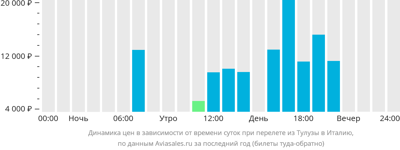 Динамика цен в зависимости от времени вылета из Тулузы в Италию