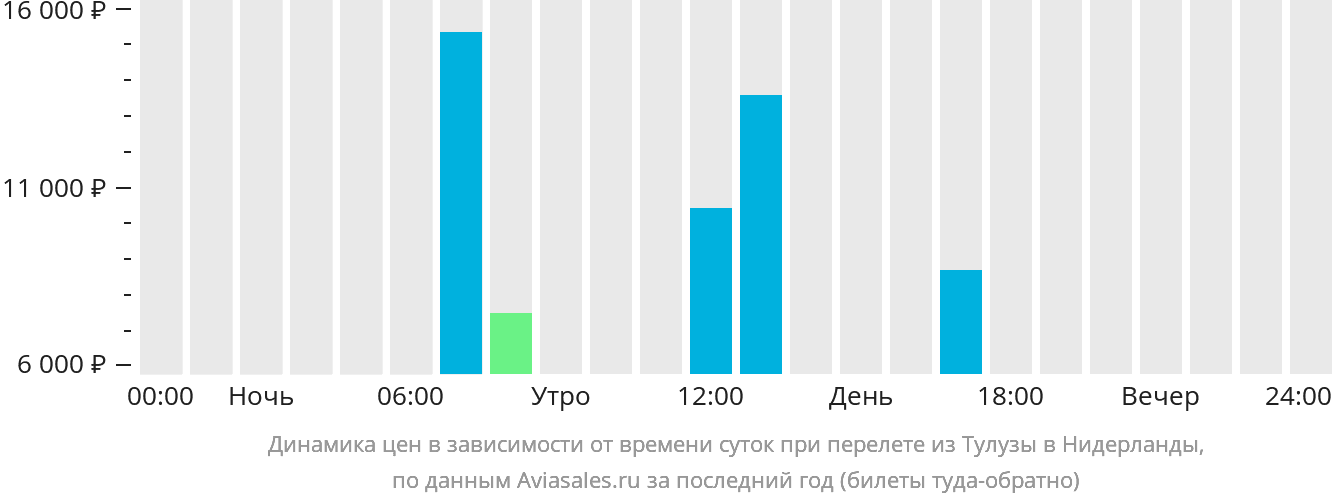 Динамика цен в зависимости от времени вылета из Тулузы в Нидерланды