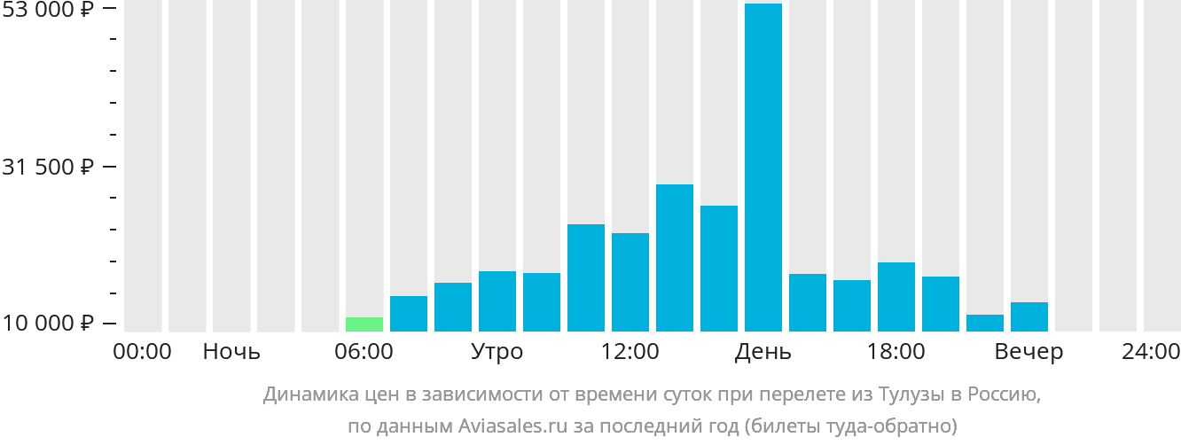 Динамика цен в зависимости от времени вылета из Тулузы в Россию