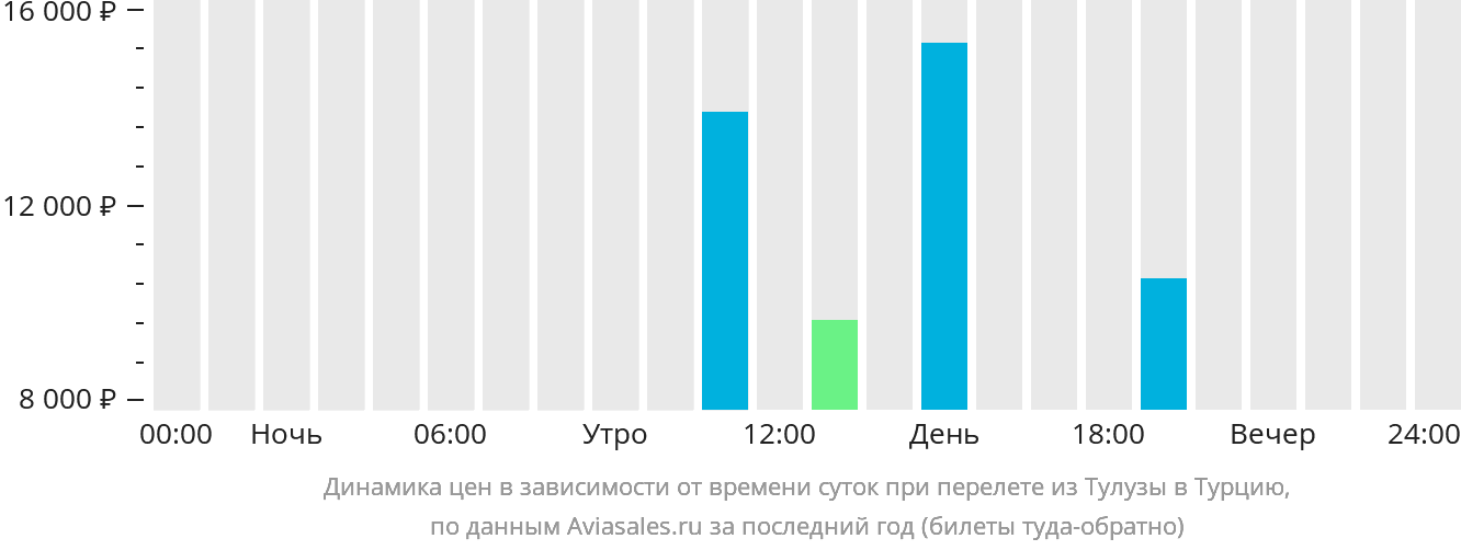 Динамика цен в зависимости от времени вылета из Тулузы в Турцию