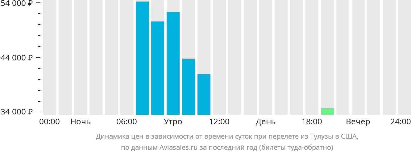 Динамика цен в зависимости от времени вылета из Тулузы в США