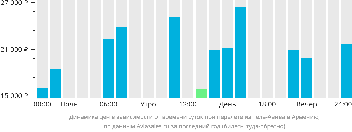 Динамика цен в зависимости от времени вылета из Тель-Авива в Армению