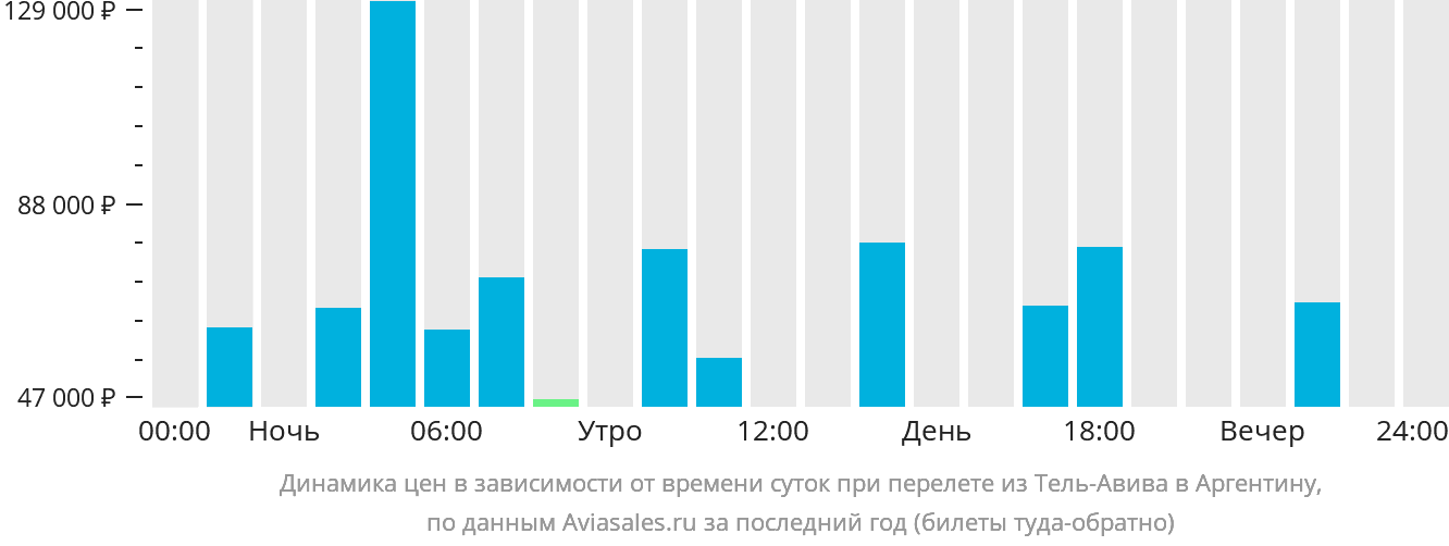 Динамика цен в зависимости от времени вылета из Тель-Авива в Аргентину