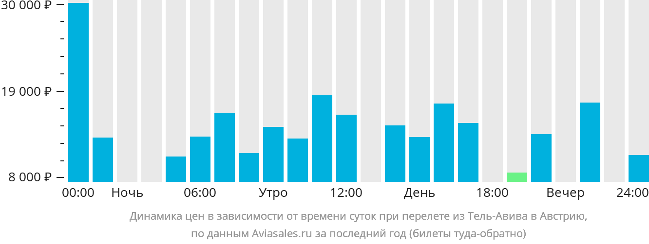 Динамика цен в зависимости от времени вылета из Тель-Авива в Австрию