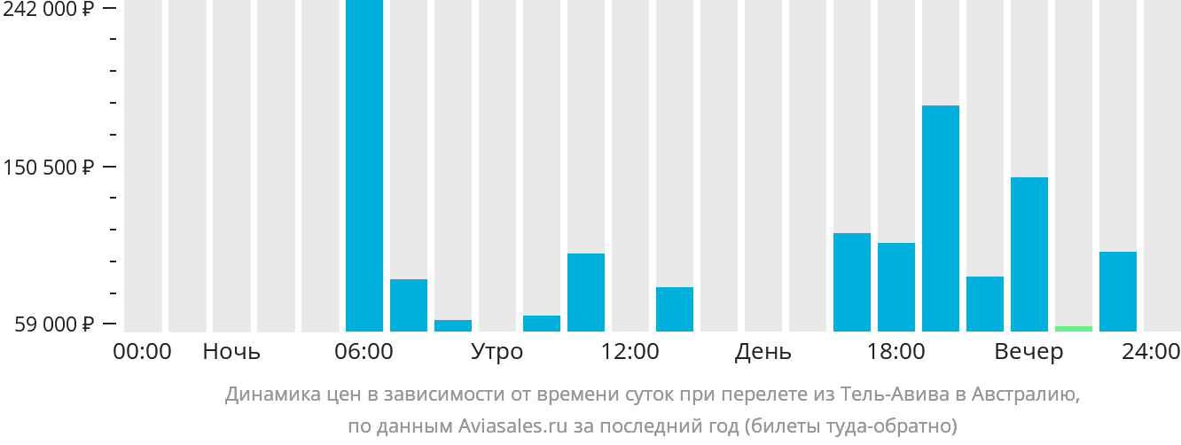 Динамика цен в зависимости от времени вылета из Тель-Авива в Австралию