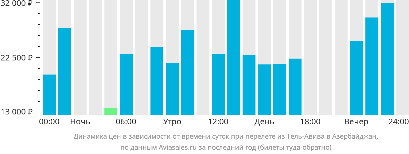 Динамика цен в зависимости от времени вылета из Тель-Авива в Азербайджан