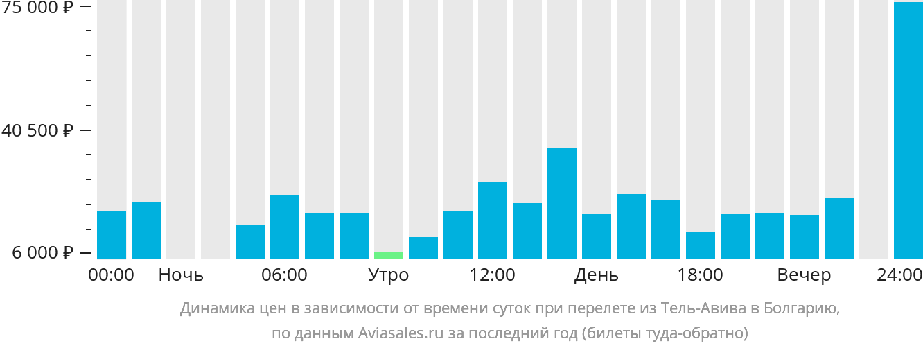 Динамика цен в зависимости от времени вылета из Тель-Авива в Болгарию