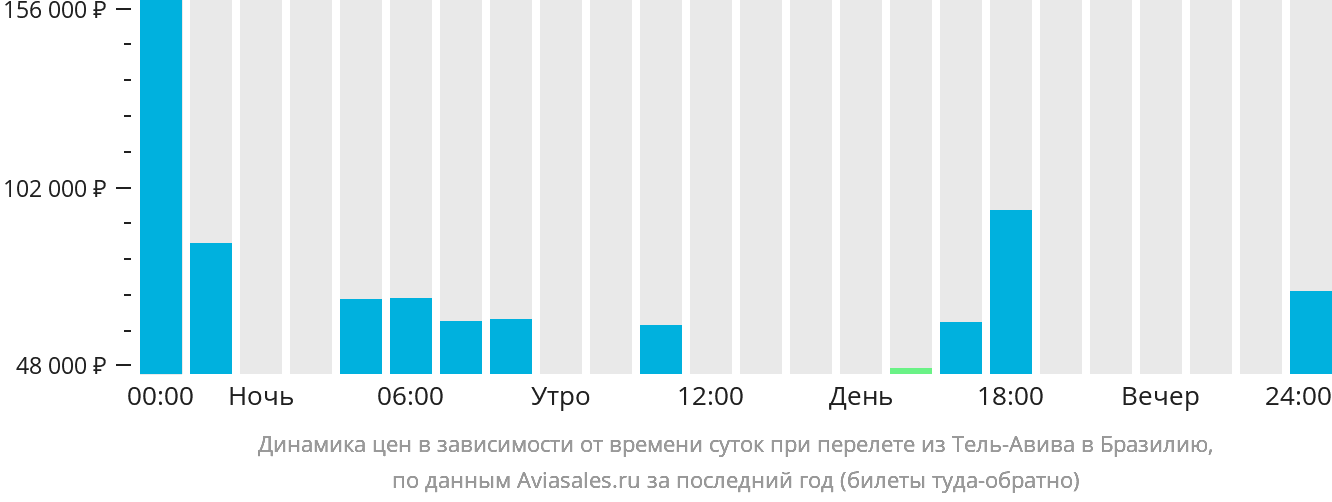 Динамика цен в зависимости от времени вылета из Тель-Авива в Бразилию