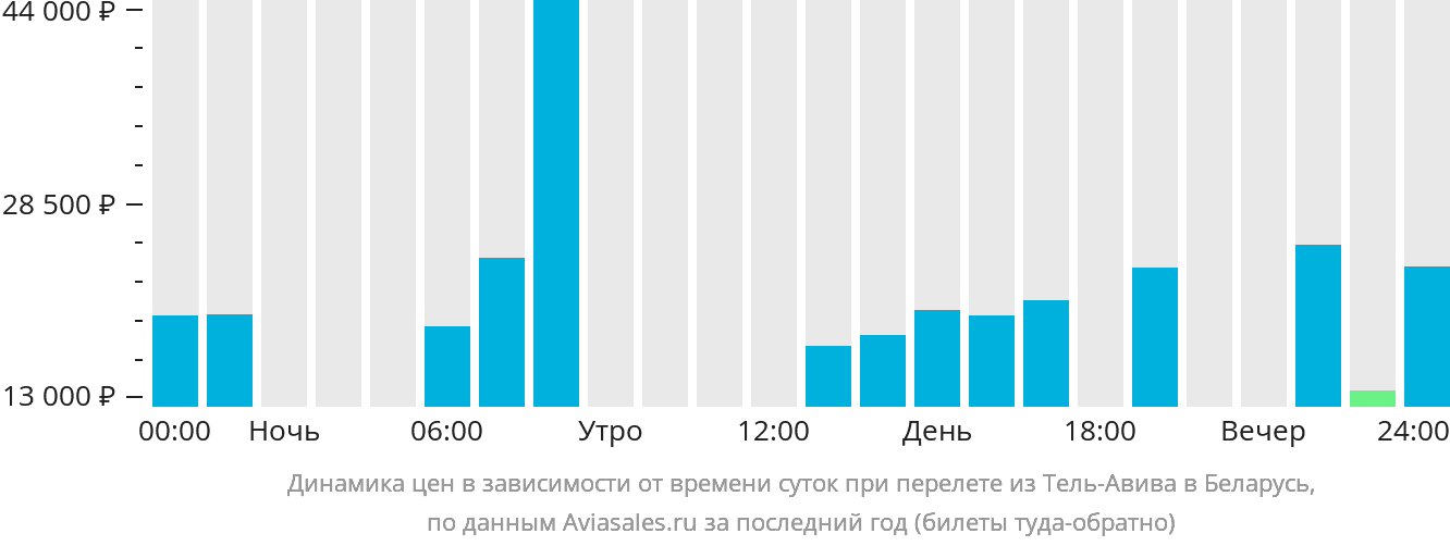 Динамика цен в зависимости от времени вылета из Тель-Авива в Беларусь