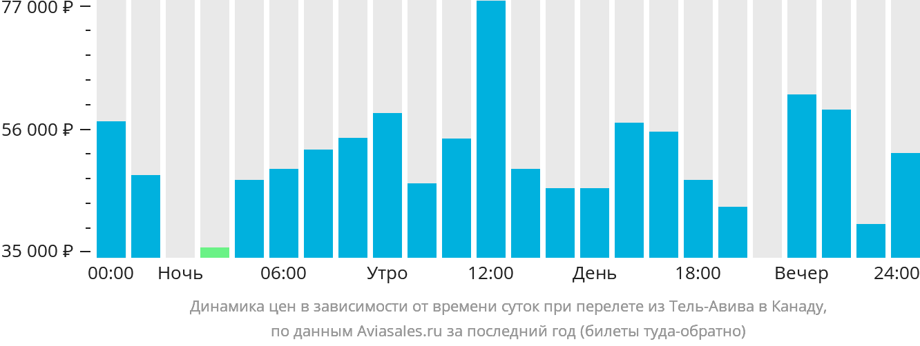 Динамика цен в зависимости от времени вылета из Тель-Авива в Канаду