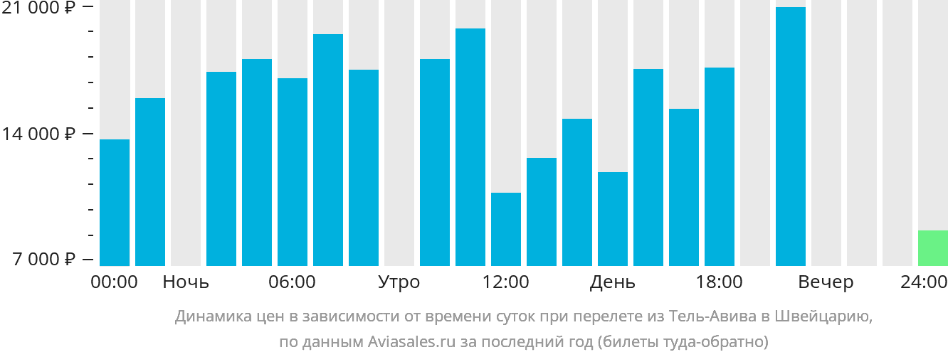 Динамика цен в зависимости от времени вылета из Тель-Авива в Швейцарию