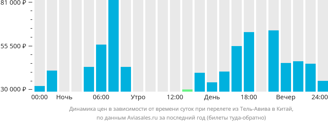 Динамика цен в зависимости от времени вылета из Тель-Авива в Китай