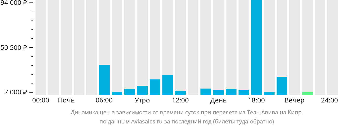 Динамика цен в зависимости от времени вылета из Тель-Авива на Кипр