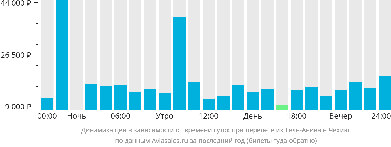 Динамика цен в зависимости от времени вылета из Тель-Авива в Чехию