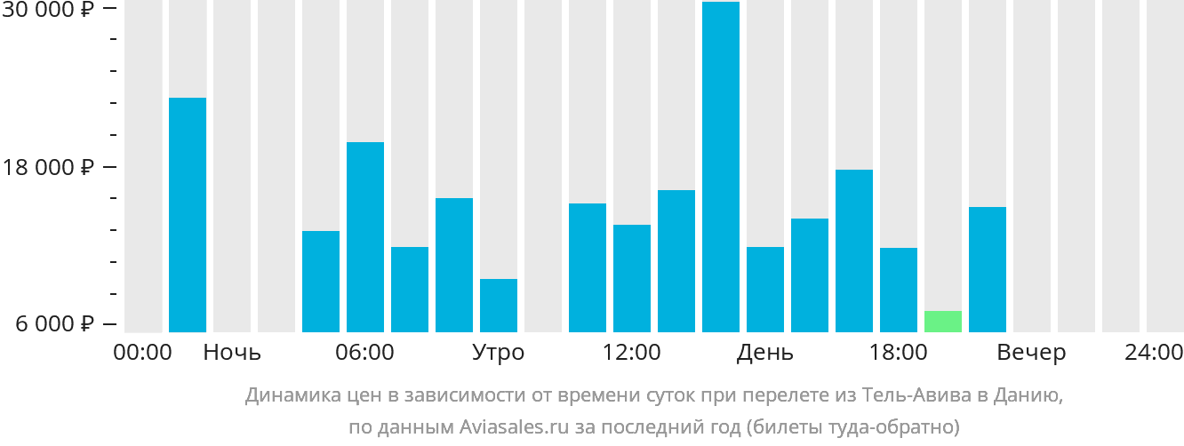 Динамика цен в зависимости от времени вылета из Тель-Авива в Данию