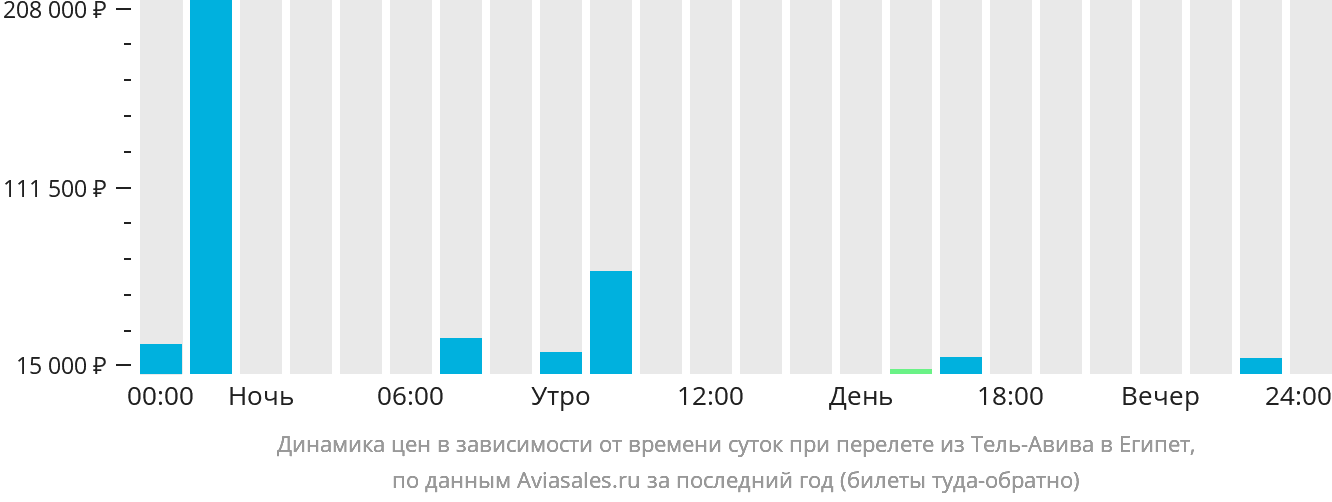 Динамика цен в зависимости от времени вылета из Тель-Авива в Египет