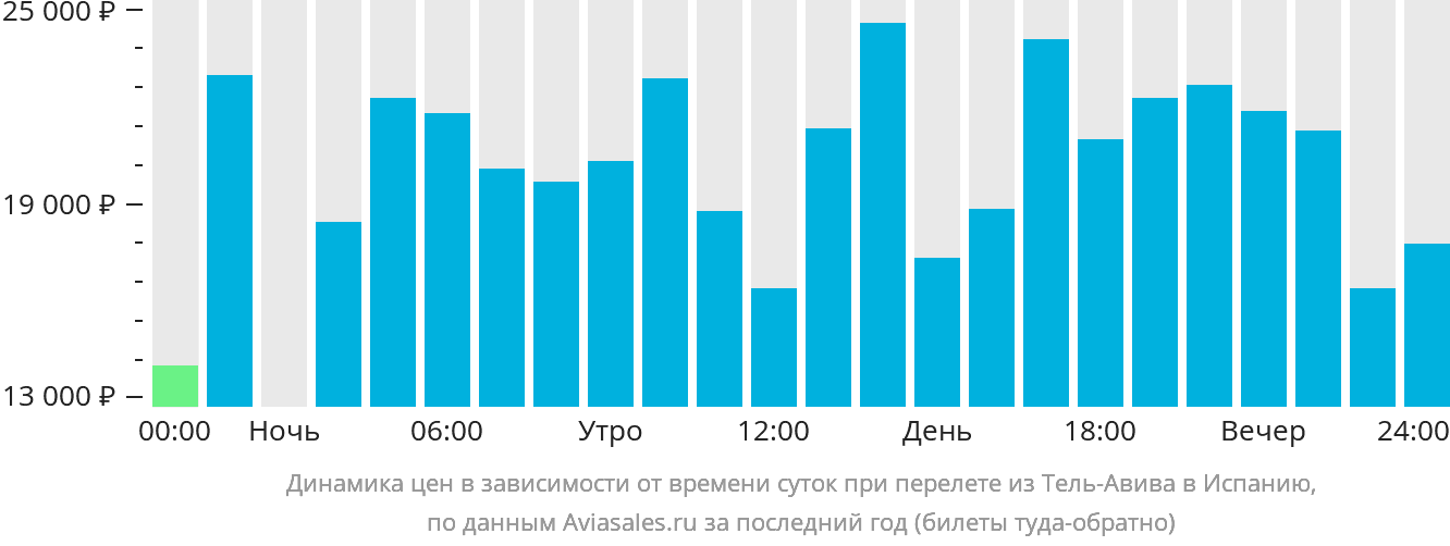 Динамика цен в зависимости от времени вылета из Тель-Авива в Испанию