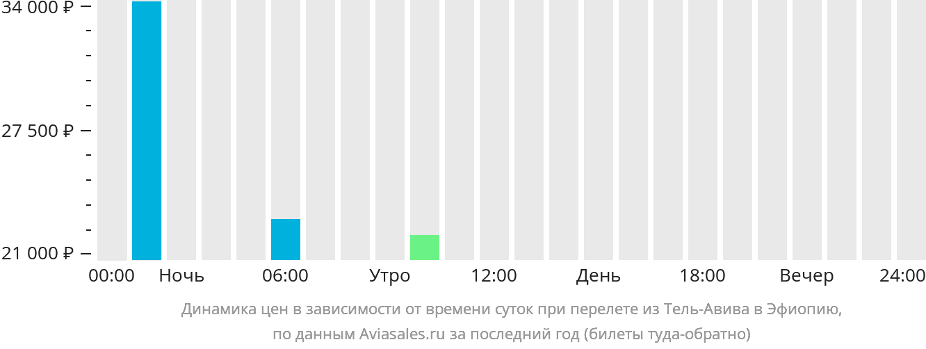 Динамика цен в зависимости от времени вылета из Тель-Авива в Эфиопию