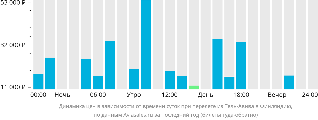 Динамика цен в зависимости от времени вылета из Тель-Авива в Финляндию